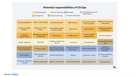 Potential responsibilities of CSOps