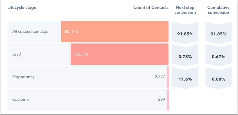 contact funnel report