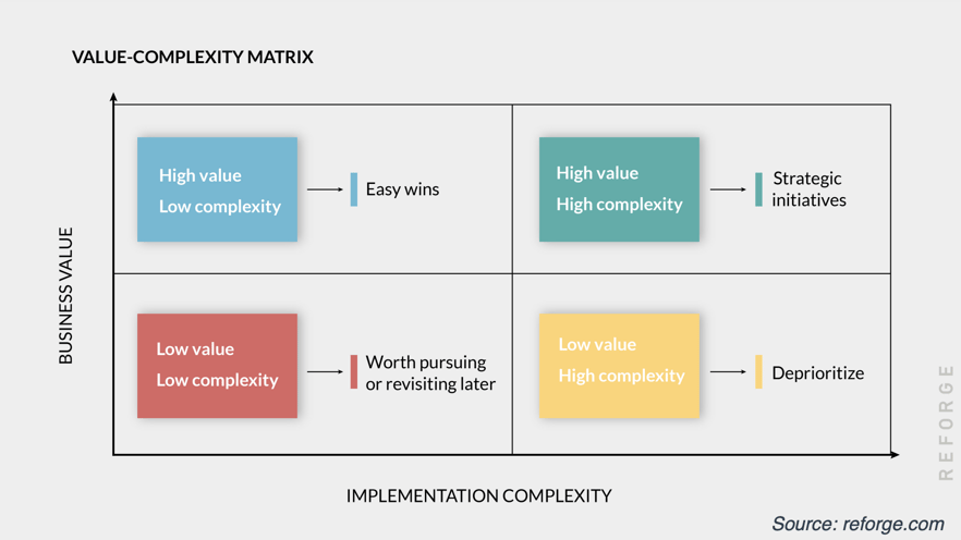 value-complexity matrix