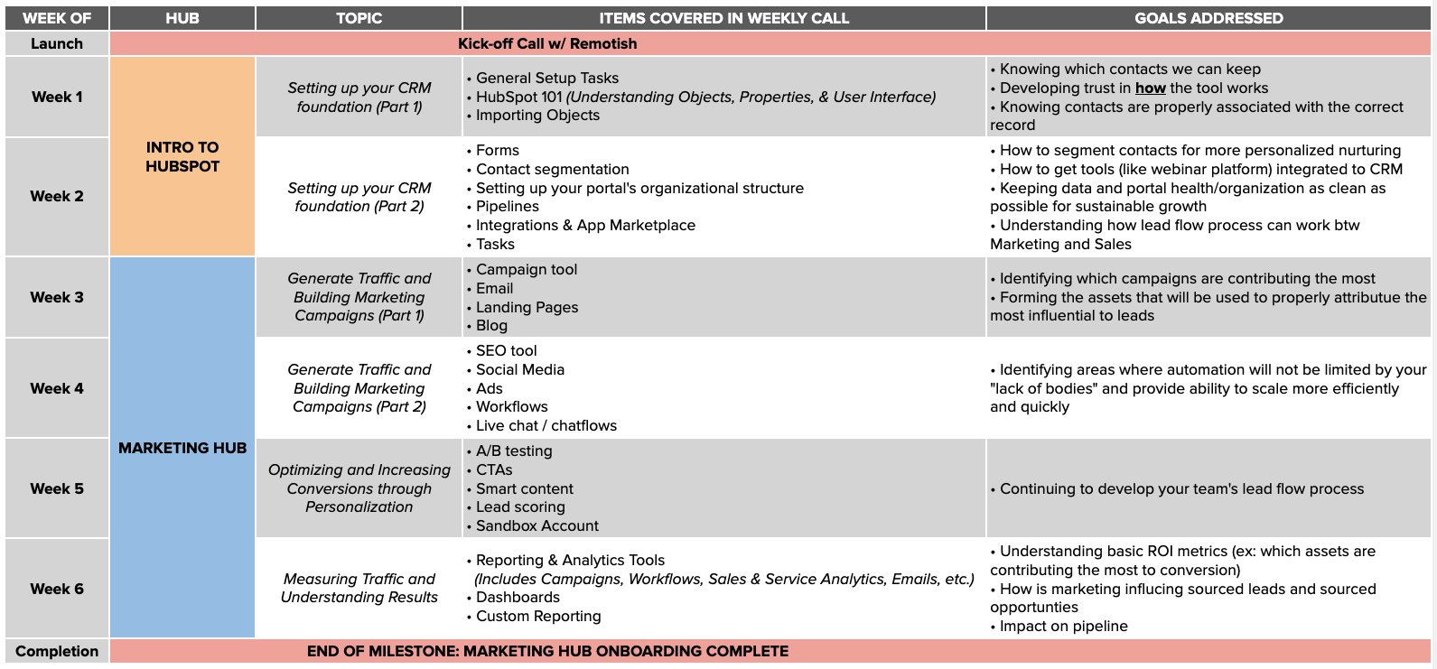 HubSpot marketing onboarding sample plan