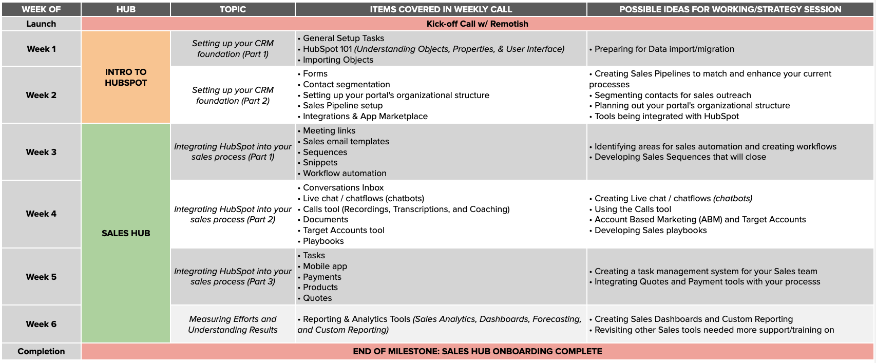 HubSpot sales onboarding sample plan