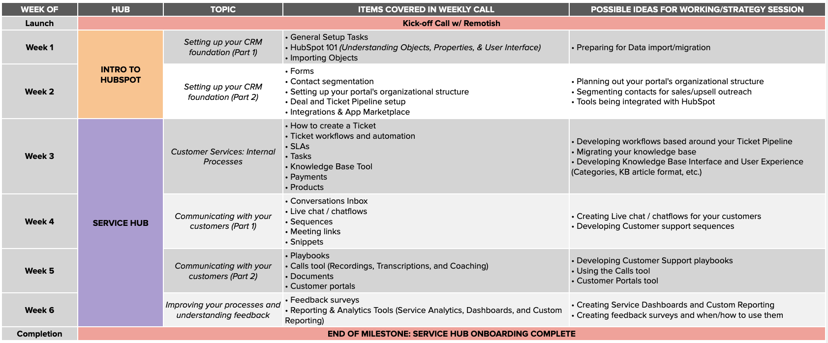 HubSpot service hub onboarding sample plan