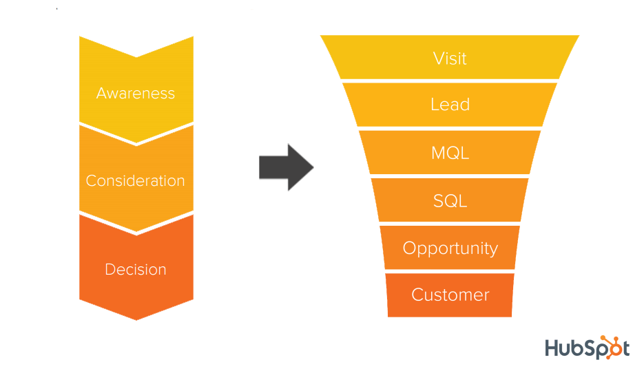 HubSpot Lifecycle Stages